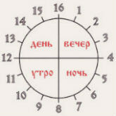 Славянский круг времени